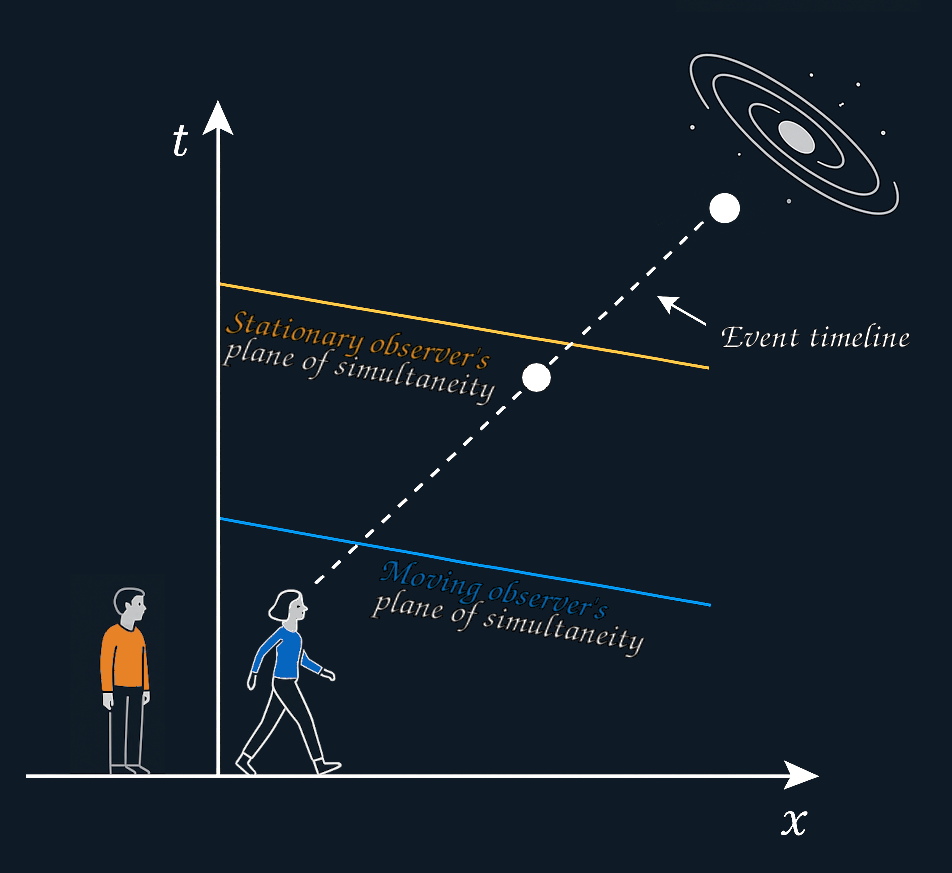 Andromeda Paradox Diagram