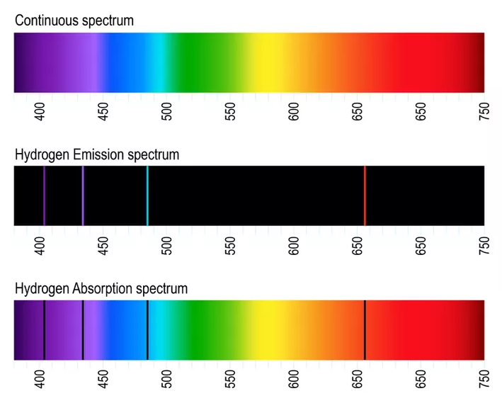 The emission and absorption spectrum of Hydrogen