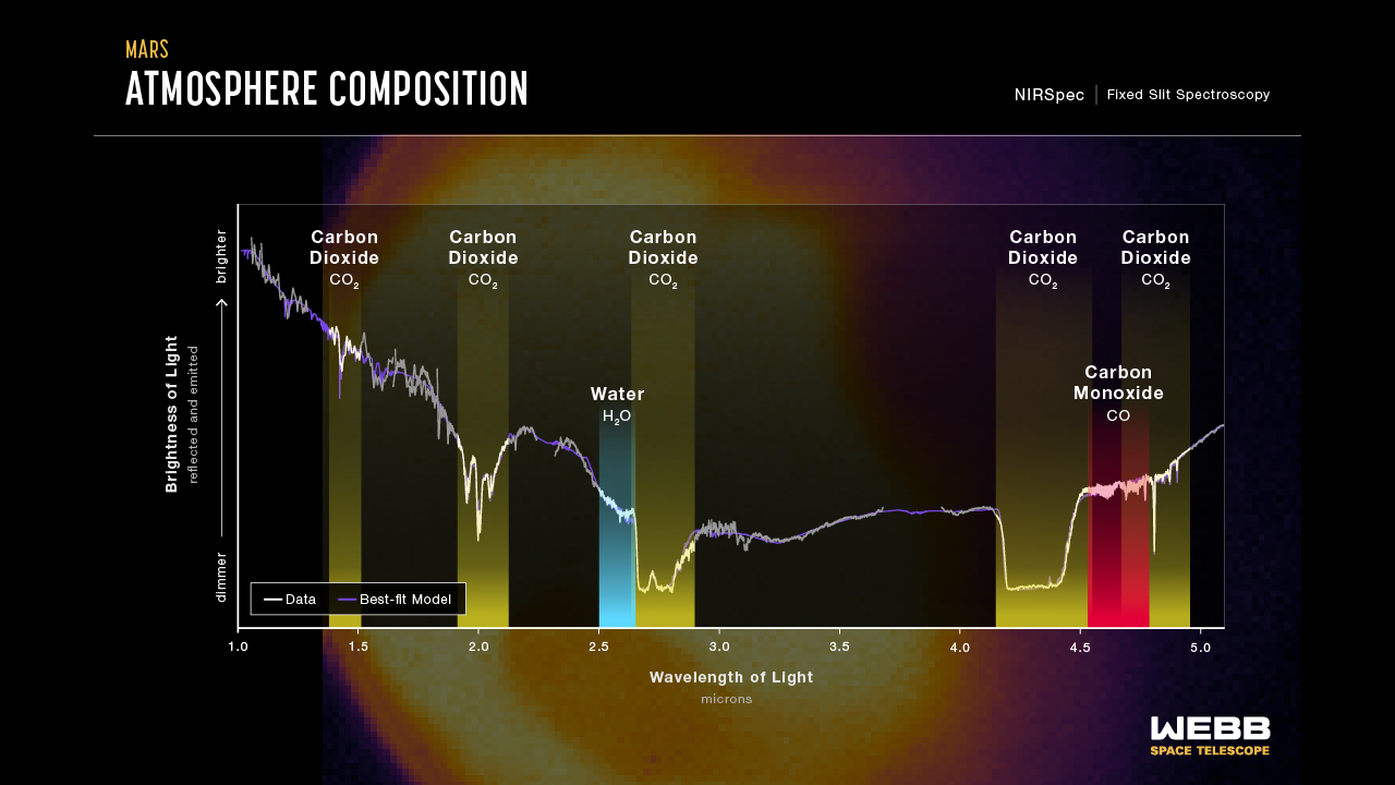Mars atmosphere composition